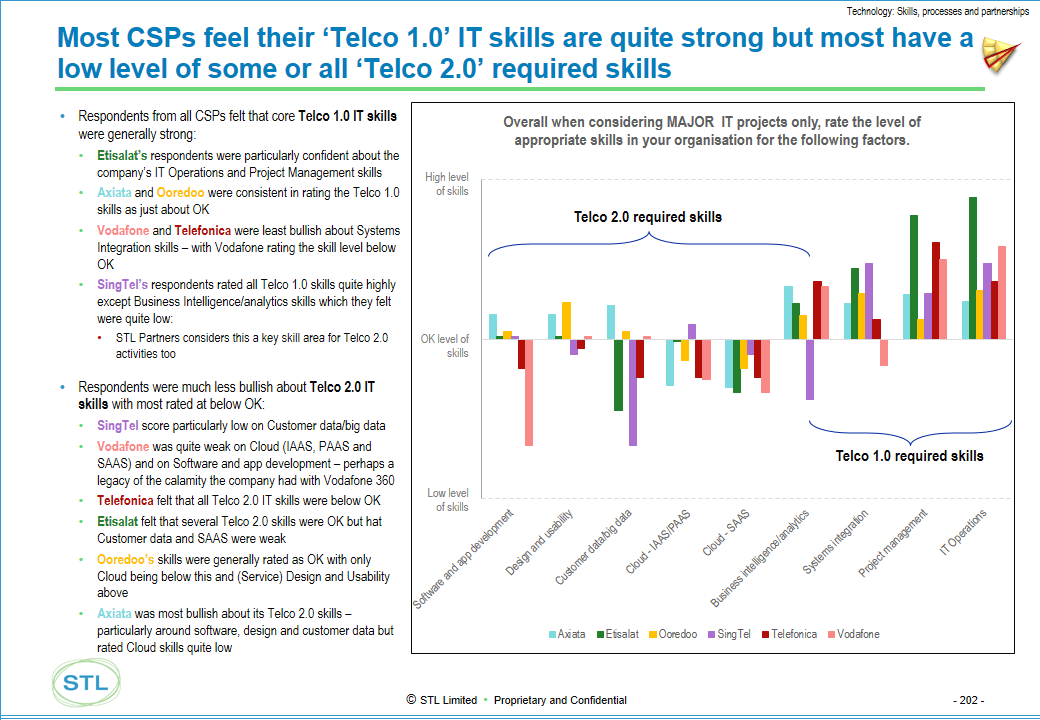 Telco 2.0 Transformation Index - Telco 2.0 Transformation Index - Example output - Benchmarking Report - Value network benchmark