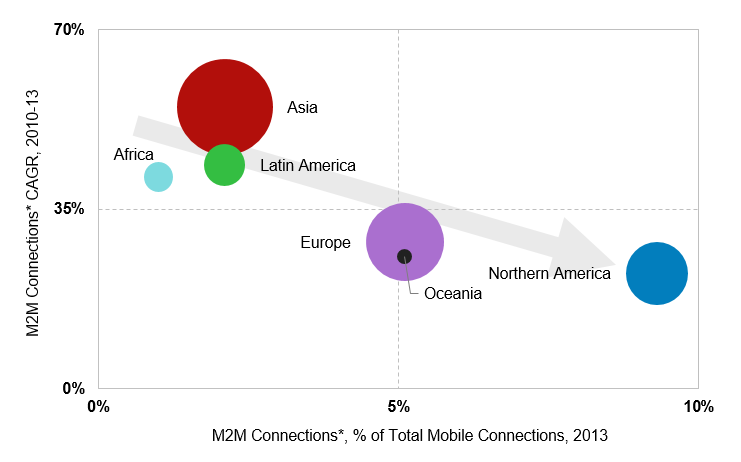 Figure 2 Google margins are steadily falling as volumes continue to rise