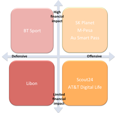 Representative examples of disruptive plays driven by telcos