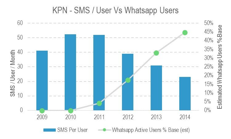 Telco 2.0 Figure 4 KPN’s SMS volumes have continued to decline since 2010