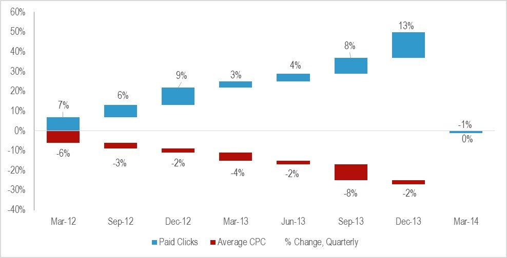 Telco 2 Figure 4 The cost per click is declining in lockstep with rising volume Telco 2 Figure 4 The cost per click is declining in lockstep with rising volume