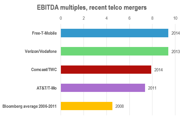 Figure 2 Google margins are steadily falling as volumes continue to rise