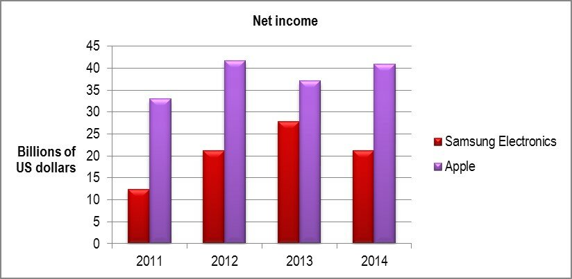 Figure 2 Telco revenue declines from core services