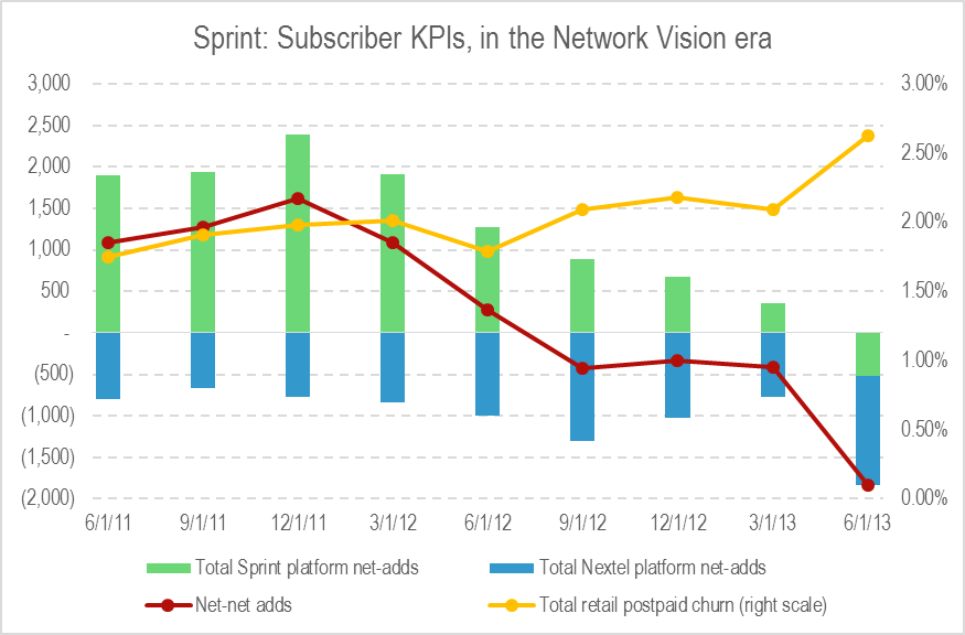 Something went wrong at Sprint in mid-2012
