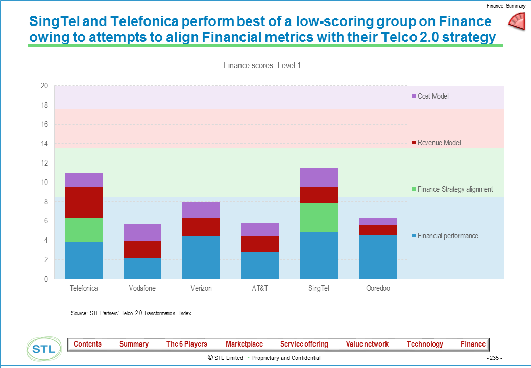 Telco 2.0 Transformation Index -Example Output - Signtel and Telefonica Perforamnce