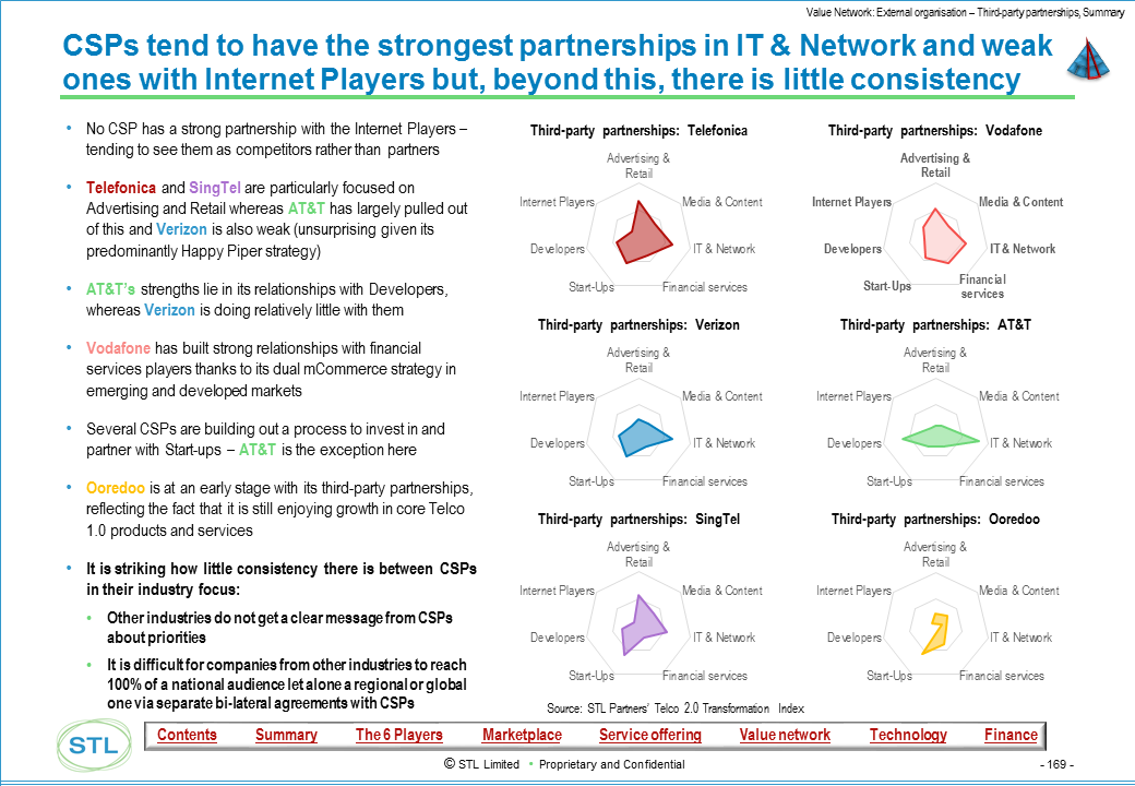 Telco 2.0 Transformation Index - Example output - Benchmarking Report - Value network benchmark