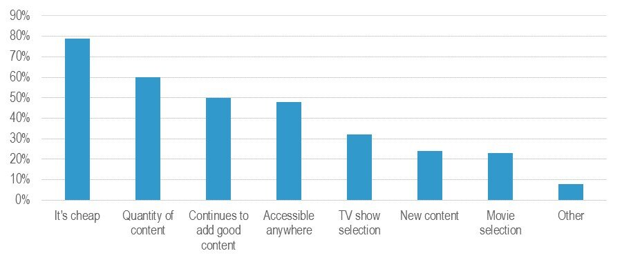 Telco 2 Figure 5 Reasons Netflix streamers subscribe to the Service