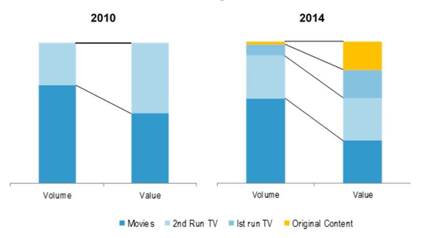 Telco 2 Figure 6 Netflix Evolving Content Proposition