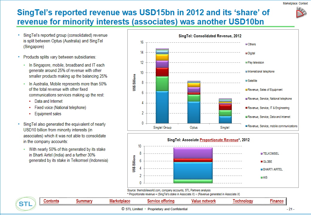 Telco 2.0 Transformation Index - Example Output - Singtel Market place context