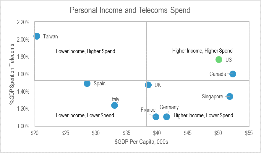 The US a rich and high-spending market