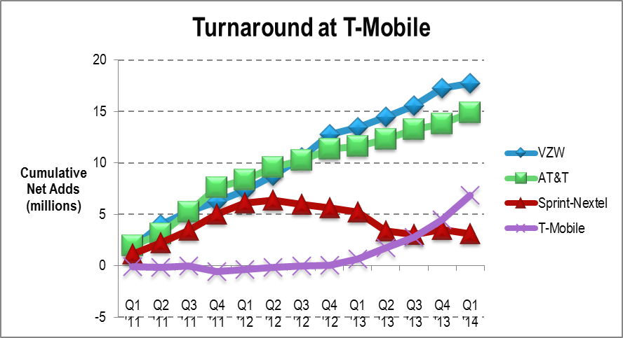 Title image for T-Mobile Uncarrier Briefing