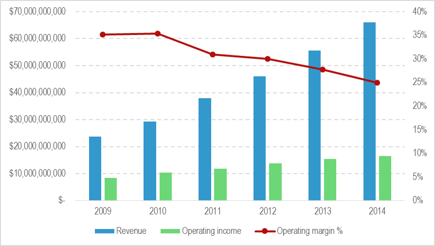 Google MVNO - Google's Margins - Chart Fig 1 March 2015