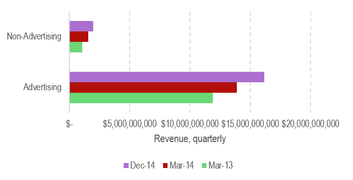 Google MVNO - Advertising and Non-Ad Spend - Fig 2 April 2015