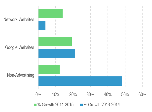 Google MVNO Figure 3 - New Line Business Growth April 2015