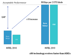 Hardware Performance Gains Mar 2015 NFV