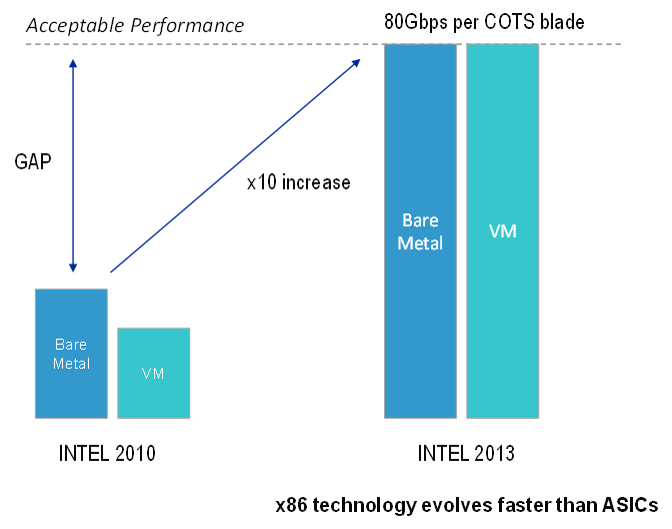 NFV Comparative Hardware Performance Gains