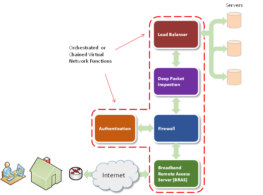 Orchestrated VNFs Example March 2015 - NFV