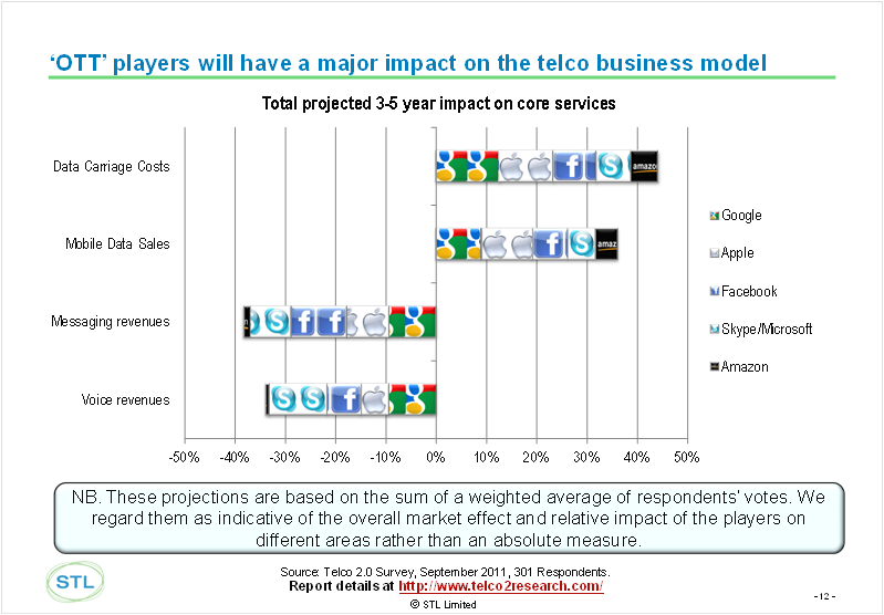Impact of Google, Apple, Facebook, Microsoft/Skype, Amaxon on telco services