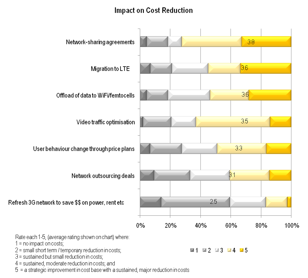 Telco 2.0 - Mobile Broadband Cost Strategies