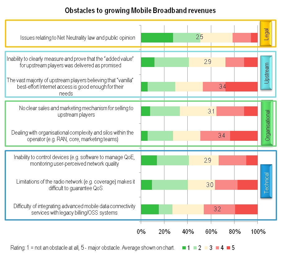 Telco 2.0 - Mobile Broadband Revenue Obstacles