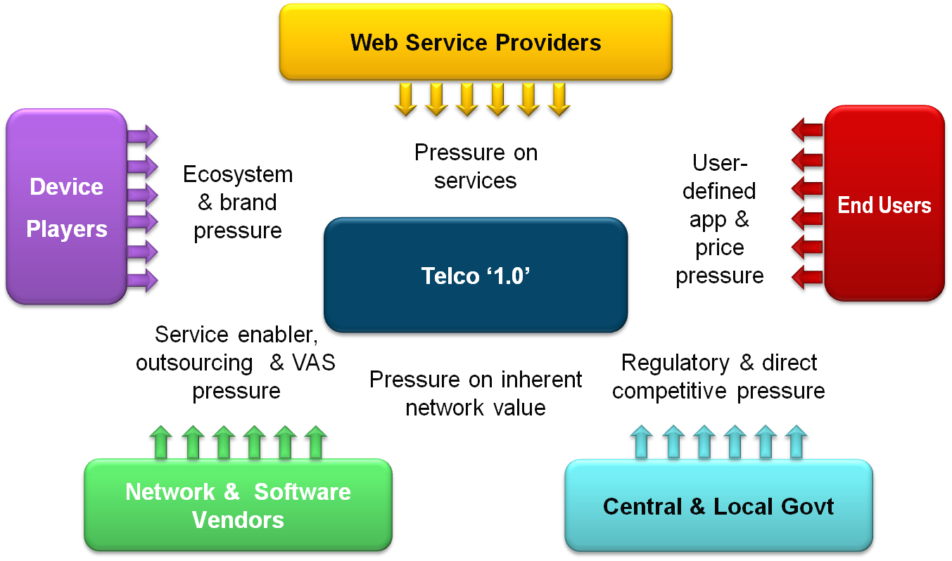 Telco 2.0 Roadmap Report Telecoms Industry Squeeze Competitve Forces Chart