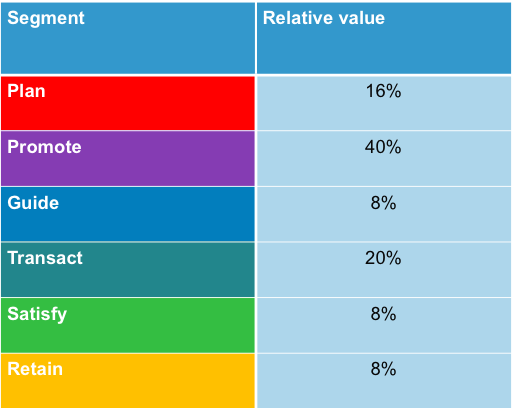 The relative size of the segments of the wheel of commerce Feb 2014