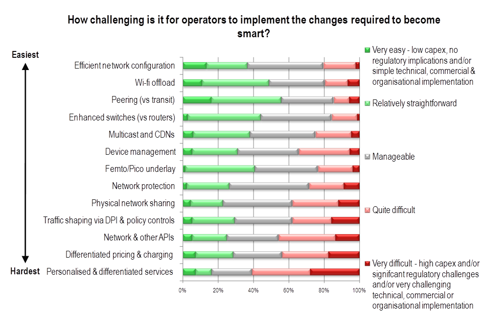 Smart Networks - how challenging are the changes?