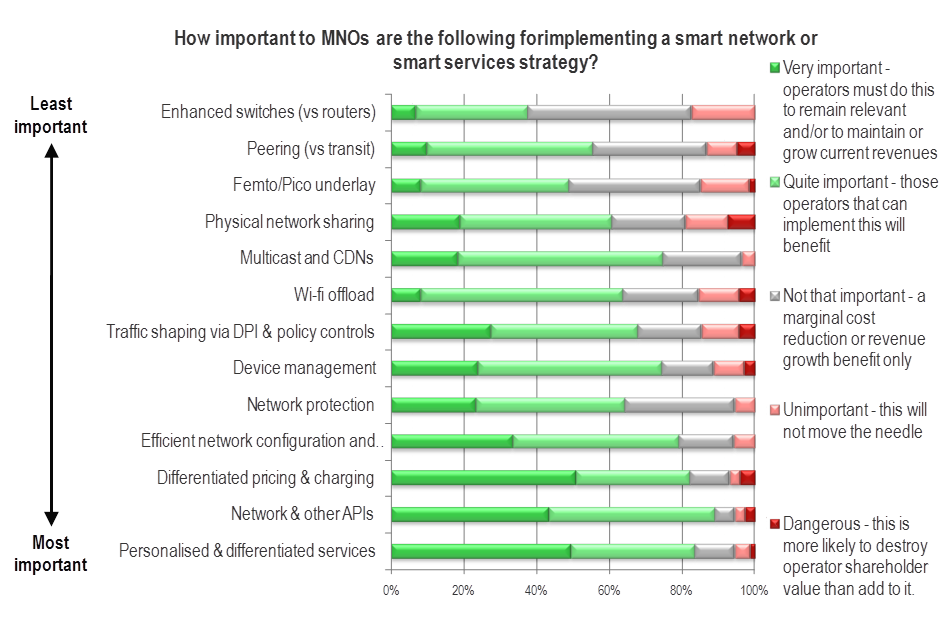 Smart Networks - important implementation factors to MNOs