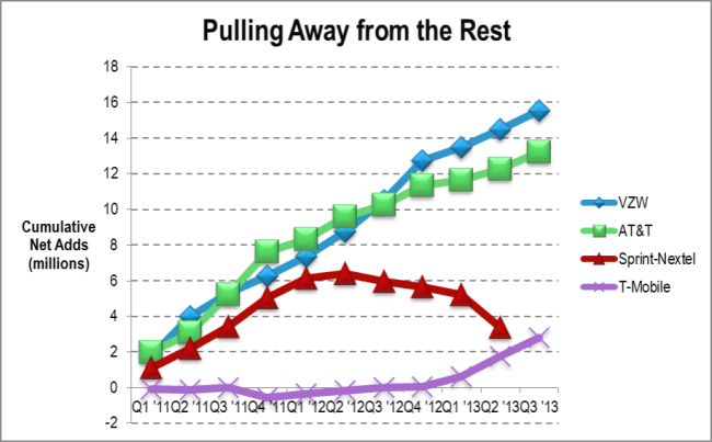 The duopoly marches on, T-Mobile recovers, Sprint in trouble Feb 2014