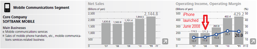 Softbank Results, January 2013
