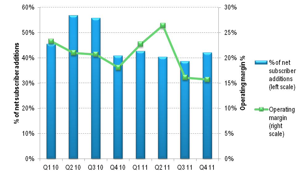 Softbank Net Adds and Margins, January 2013