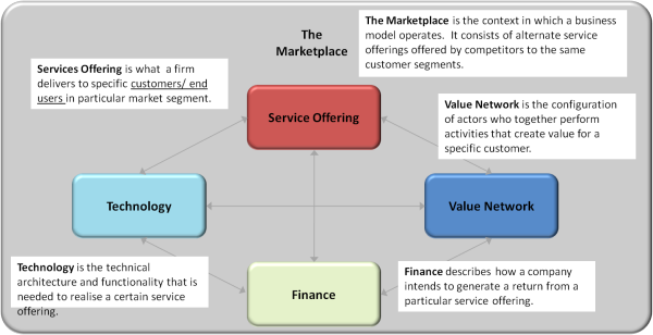 STL Partners' Five Part Business Model Framework