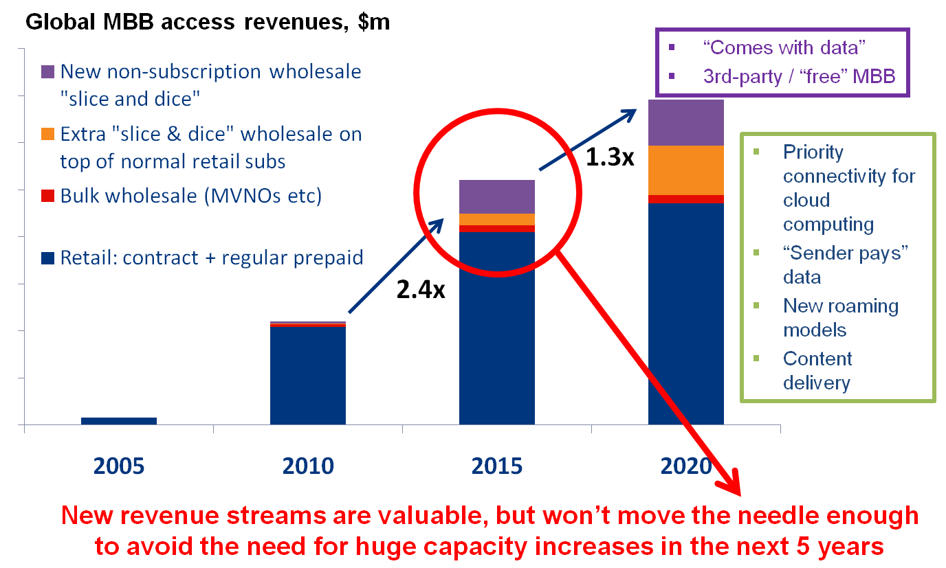 Global Mobile Broadband Access Revenues