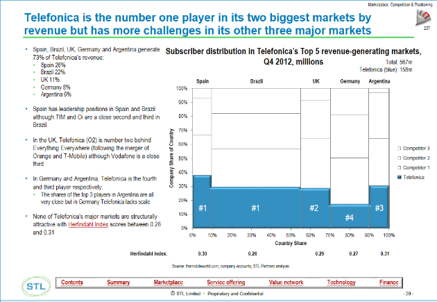 Telco 2.0 Transformation Index - Example Output - Telefonica Marketplace Competition and Positioning