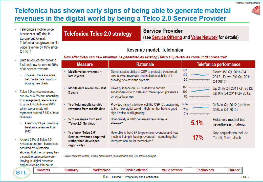 Telco 2.0 Transformation Index - Example output - Telefonica Telco 2.0 performance summary