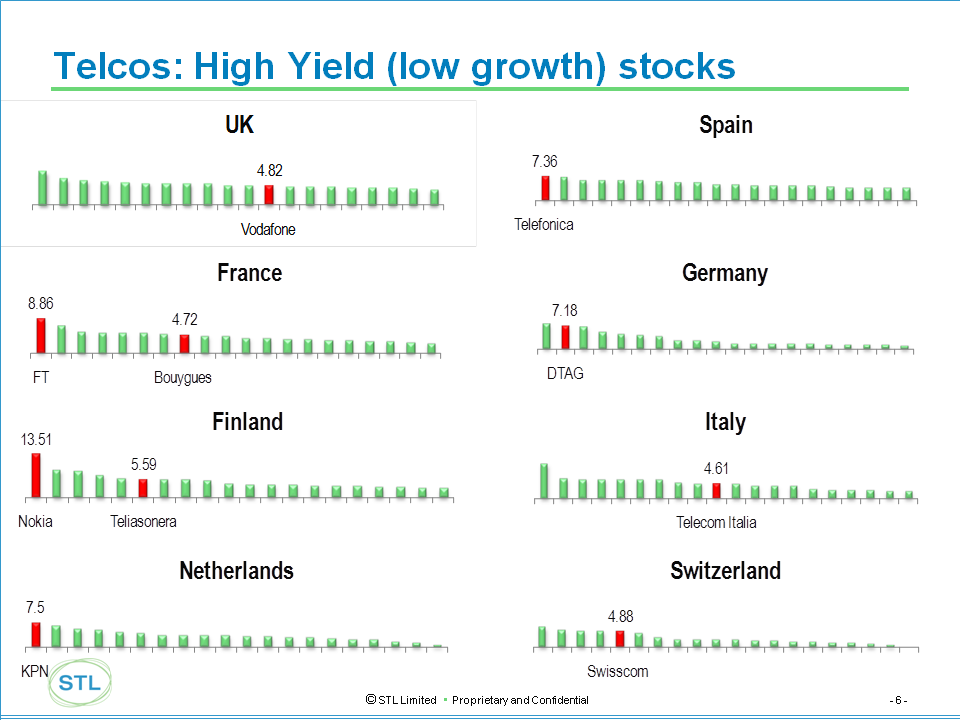 Telco stock yields are high (chart)