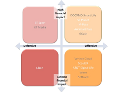 Telcos as Disruptors Scenarios