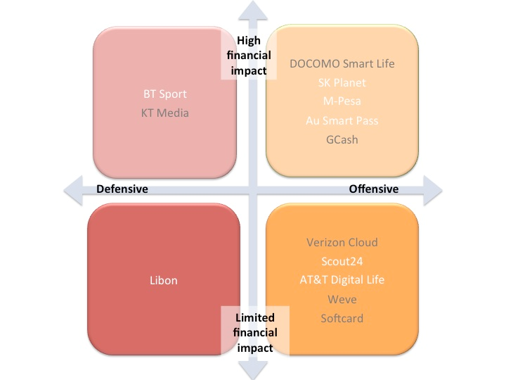 Telcos as disruptors: matrix of options