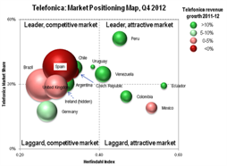 Telefonica Telco 2.0 Transformation Index Small