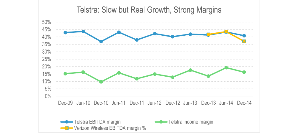 Telstra Cloud Analysis Figure 1 August 2015 Telco 2.0