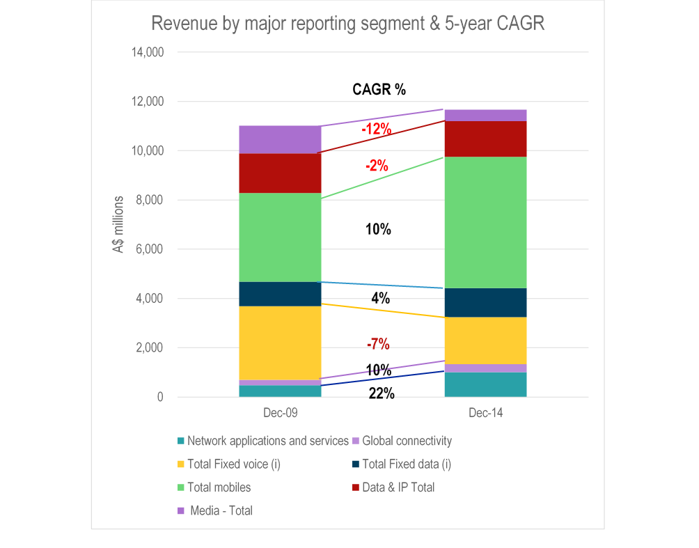 Telstra Cloud Analysis Figure 2 August 2015