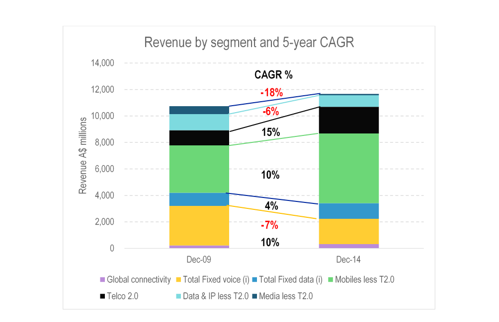 Telstra Cloud Analysis Figure 3 August 2015 Telco 2.0