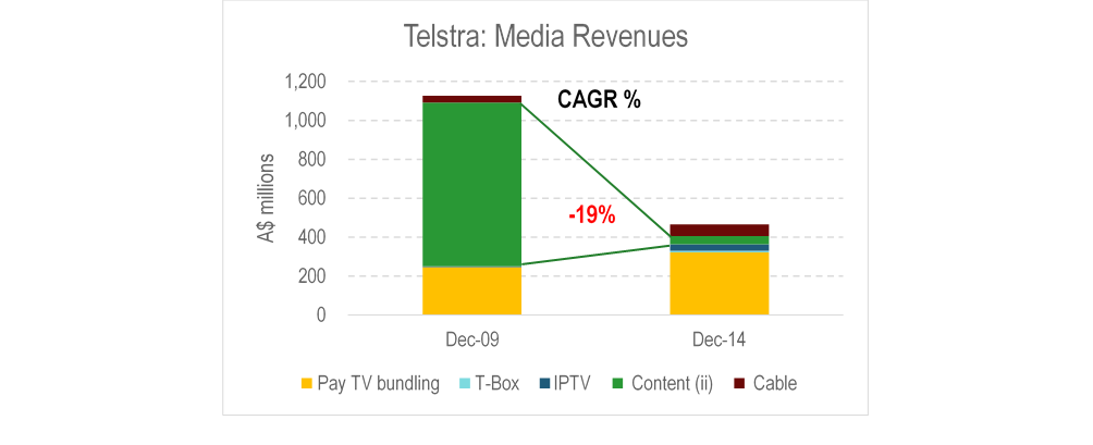 Telstra Cloud Analysis Figure 4 August 2015 Telco 2.0