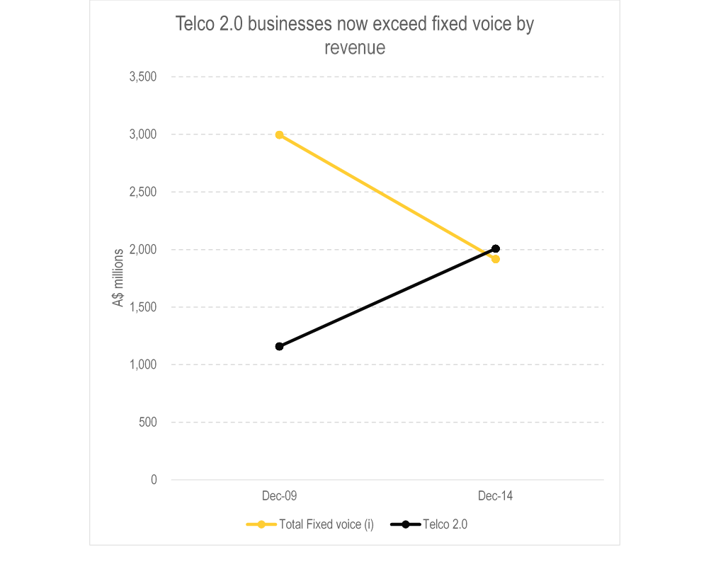 Telstra Cloud Analysis Figure 5 August 2015