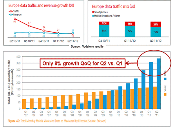 Trends in European Data Usage