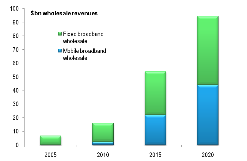 Telco 2.0 Broadband Wholesale Forecast